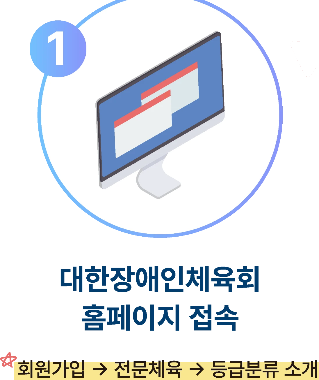 1단계. 대한장애인체육회 홈페이지 접속 (회원가입 → 전문체육 → 등급분류 소개)